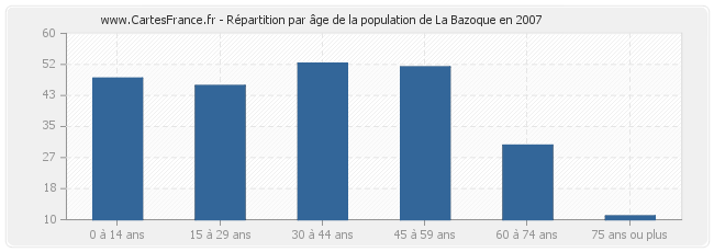 Répartition par âge de la population de La Bazoque en 2007